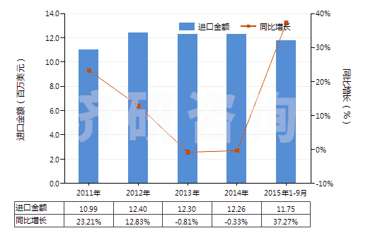 2011-2015年9月中國指(趾)甲化妝品(HS33043000)進(jìn)口總額及增速統(tǒng)計(jì)